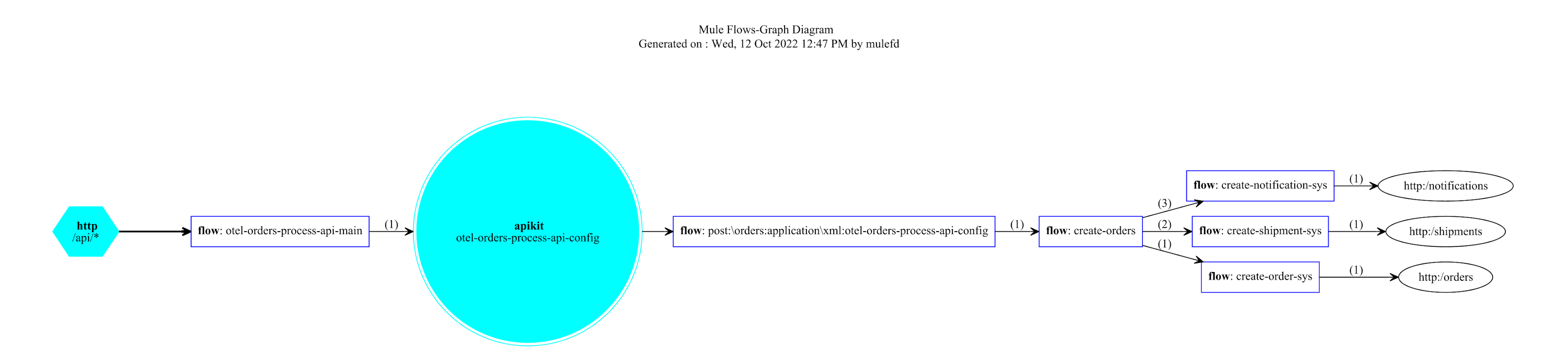 mule flow diagram order process api